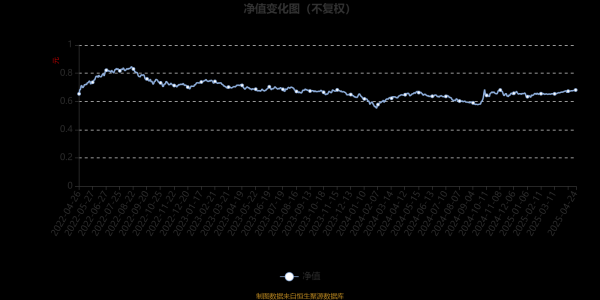 股票配资线上 博时荣华混合A：2025年第一季度利润746.29万元 净值增长率2.52%