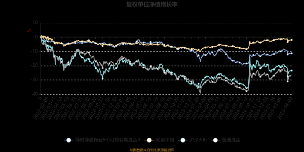 配资门户资讯 博时博盈稳健6个月持有期混合A：2025年第一季度利润3182.64万元 净值增长率3.14%