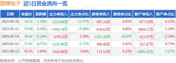 股票配资策略 国博电子（688375）5月16日主力资金净卖出1574.84万元