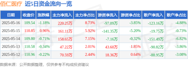 配资炒股门户 佰仁医疗（688198）5月16日主力资金净买入220.25万元
