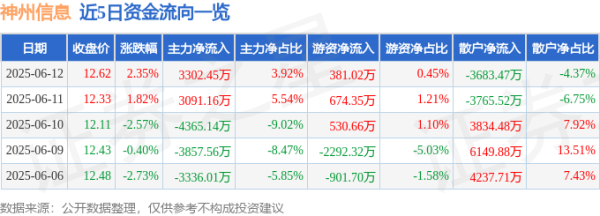 中国配资官网 股票行情快报：神州信息（000555）6月12日主力资金净买入3302.45万元