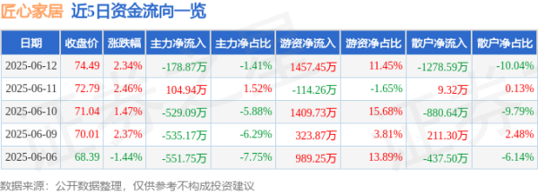 配资专业炒股理财 股票行情快报：匠心家居（301061）6月12日主力资金净卖出178.87万元