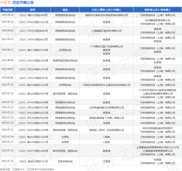 配资平台网址 小红书作为被告/被上诉人的1起涉及侵害商标权纠纷的诉讼将于2025年6月17日开庭
