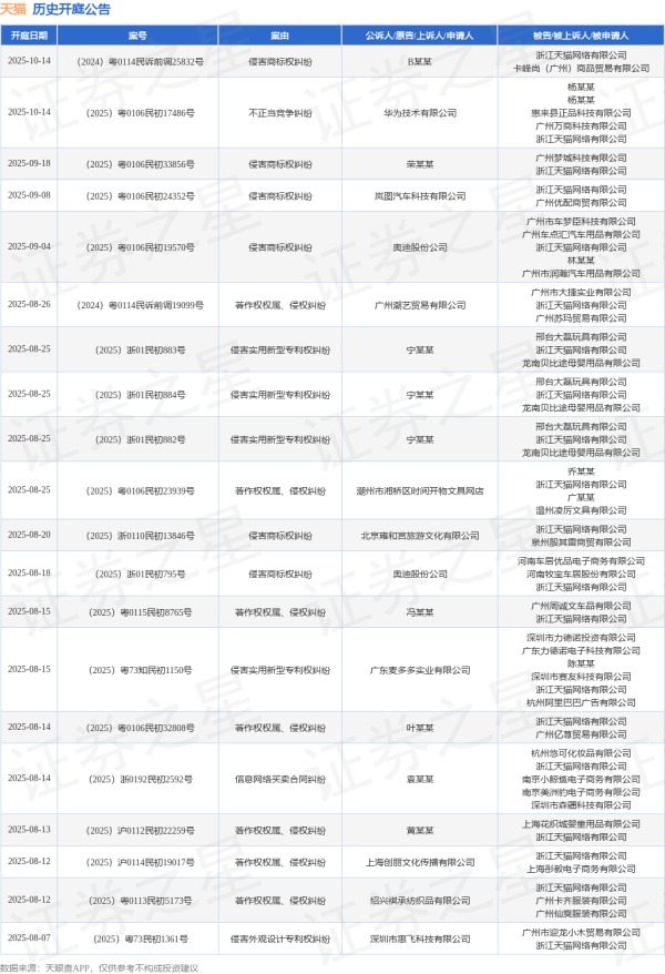 中国十大配资app 天猫作为被告/被上诉人的1起涉及侵害作品发行权纠纷的诉讼将于2025年6月25日开庭